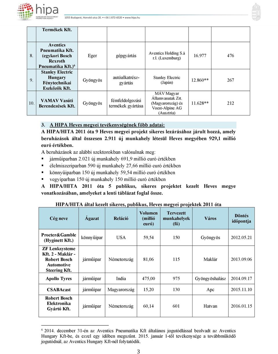 (Magyarország) és Voest-Alpine AG (Ausztria) 16.977 476 12.860** 267 11.628** 212 3.