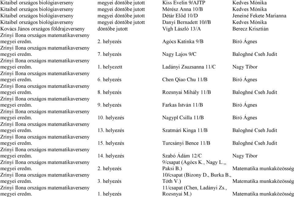 földrajzverseny döntőbe jutott Vígh László 13/A Berecz Krisztián 2. helyezés Agócs Katinka 9/B Bíró Ágnes 7. helyezés Nagy Lajos 9/C Baloghné Cseh Judit 1.