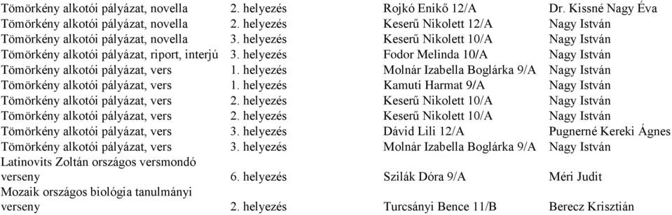 helyezés Fodor Melinda 10/A Nagy István Tömörkény alkotói pályázat, vers 1. helyezés Molnár Izabella Boglárka 9/A Nagy István Tömörkény alkotói pályázat, vers 1.