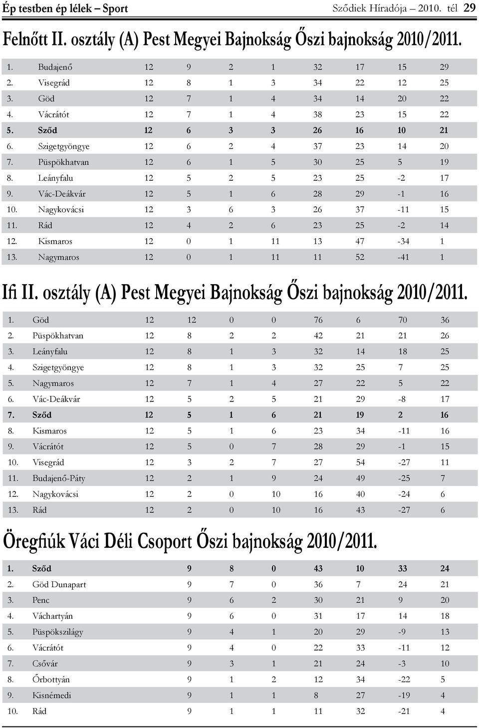 Vác-Deákvár 12 5 1 6 28 29-1 16 10. Nagykovácsi 12 3 6 3 26 37-11 15 11. Rád 12 4 2 6 23 25-2 14 12. Kismaros 12 0 1 11 13 47-34 1 13. Nagymaros 12 0 1 11 11 52-41 1 Ifi II.