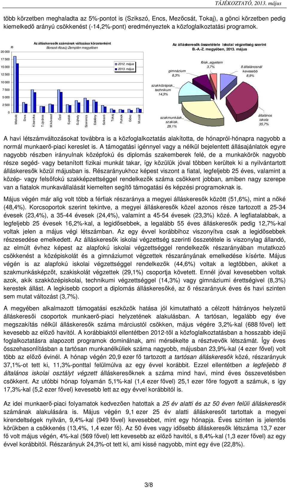 2 Az álláskeresők számának változása körzetenként Borsod-Abaúj-Zemplén megyében Az álláskeresők összetétele iskolai végzettség szerint B.-A.-Z. megyében, 213. május 17 5 15 12 5 212. május 213.