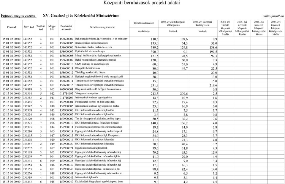 01 02 00 00 040552 4 001 158600007 Épület belső rekonstrukciója 390,0 0,1 199,5 15 01 02 00 00 040552 4 001 158600008 Margit krt.honvéd u. épületgépészeti rendsz.