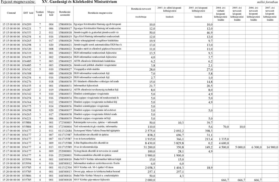 rendszeréne 12,0 12,0 15 15 00 00 00 036353 2 011 158600018 Járművizsgáló és gyakorlati járművezetői viz 50,0 46,9 15 15 00 00 00 036254 6 016 158600019 Egys.Közl.