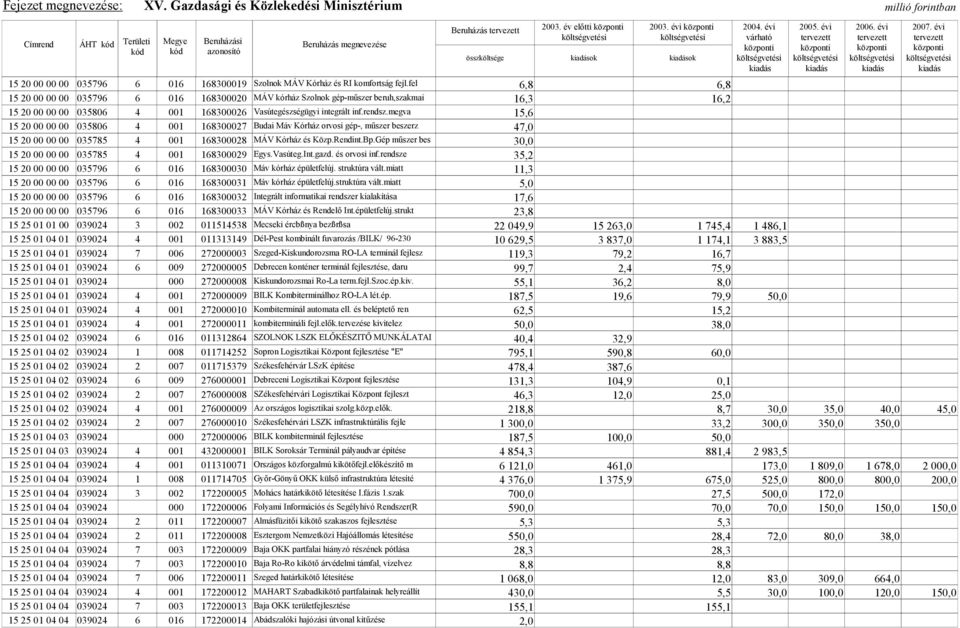 megva 15,6 15 20 00 00 00 035806 4 001 168300027 Budai Máv Kórház orvosi gép-, műszer beszerz 47,0 15 20 00 00 00 035785 4 001 168300028 MÁV Kórház és Közp.Rendint.Bp.