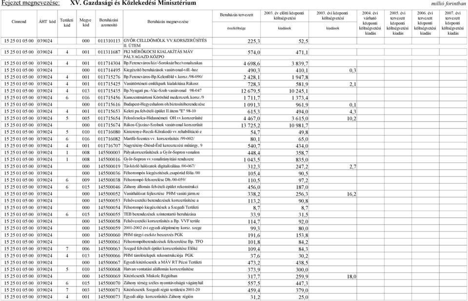 Ferencváros/kiz/-Soroksár/bez/vonalszakas 4 698,6 3 839,7 15 25 01 05 00 039024 000 011714495 Kiegészítő beruházások vasútvonal-vill.-hoz 490,3 410,1 0,3 15 25 01 05 00 039024 4 001 011715276 Bp.