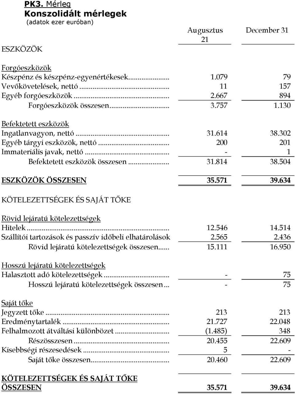 .. 200 201 Immateriális javak, nettó... - 1 Befektetett eszközök összesen... 31.814 38.504 ESZKÖZÖK ÖSSZESEN 35.571 39.634 KÖTELEZETTSÉGEK ÉS SAJÁT TŐKE Rövid lejáratú kötelezettségek Hitelek... 12.