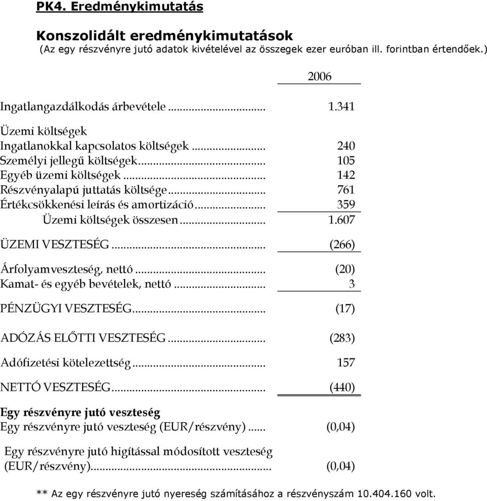 .. 761 Értékcsökkenési leírás és amortizáció... 359 Üzemi költségek összesen... 1.607 ÜZEMI VESZTESÉG... (266) Árfolyamveszteség, nettó... (20) Kamat- és egyéb bevételek, nettó... 3 PÉNZÜGYI VESZTESÉG.