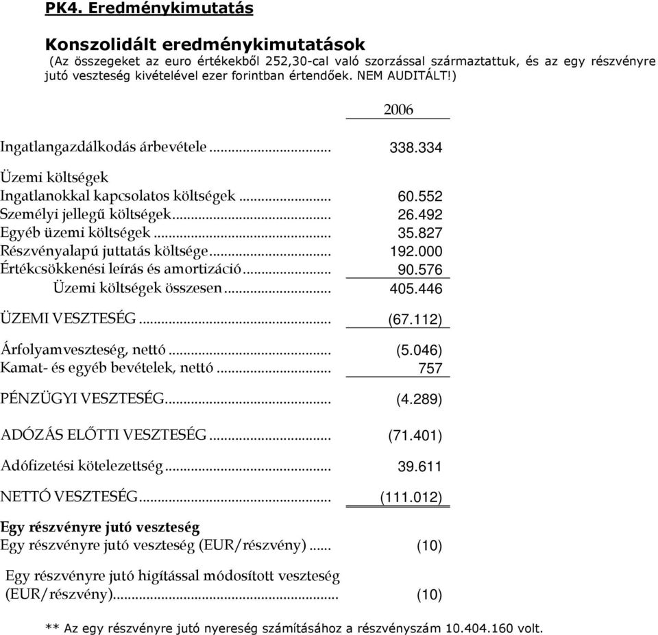 827 Részvényalapú juttatás költsége... 192.000 Értékcsökkenési leírás és amortizáció... 90.576 Üzemi költségek összesen... 405.446 ÜZEMI VESZTESÉG... (67.112) Árfolyamveszteség, nettó... (5.