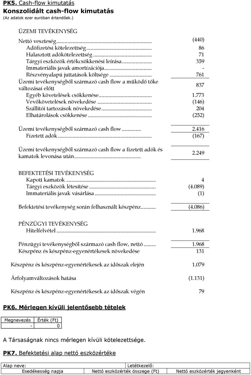 .. 761 Üzemi tevékenységből származó cash flow a működő tőke változásai előtt 837 Egyéb követelések csökkenése... 1.773 Vevőkövetelések növekedése... (146) Szállítói tartozások növekedése.