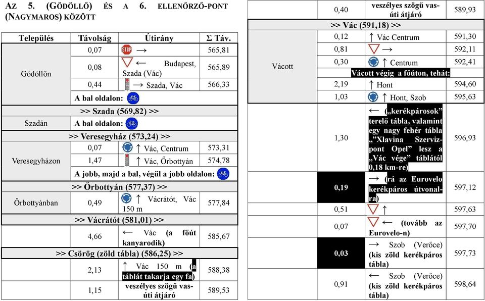 573,31 1,47 Vác, Őrbottyán 574,78 A jobb, majd a bal, végül a jobb oldalon: >> Őrbottyán (577,37) >> Őrbottyánban 0,49 Vácrátót, Vác 150 m >> Vácrátót (581,01) >> 4,66 Vác (a főút kanyarodik) >>