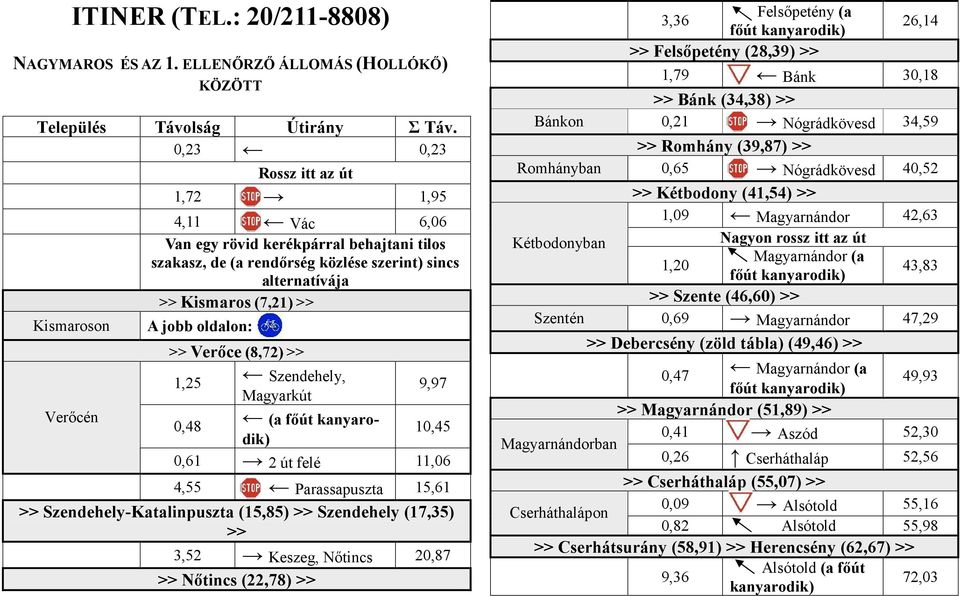 jobb oldalon: >> Verőce (8,72) >> 1,25 Szendehely, Magyarkút 9,97 0,48 (a főút kanyarodik) 10,45 0,61 2 út felé 11,06 4,55 Parassapuszta 15,61 >> Szendehely-Katalinpuszta (15,85) >> Szendehely