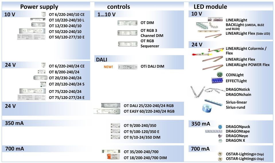 OTi DALI DIM 24 V OT DALI 25/220 240/24 RGB OT EASY 60/220 240/24 RGB LINEARLight BACKLight (LM03A, BL02 und BL04) LINEARLight Flex (Side LED) LINEARLight Colormix / Flex LINEARLight Flex LINEARLight