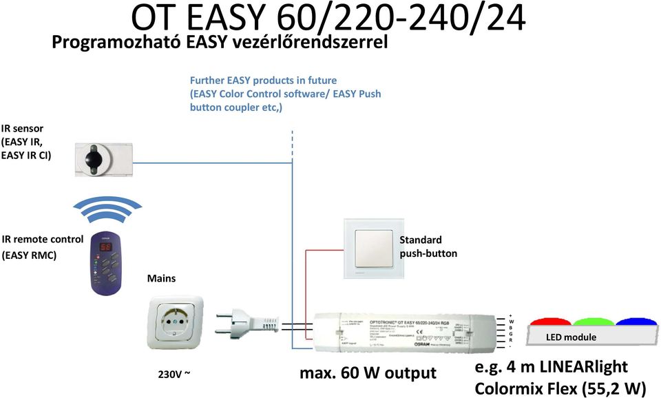 Push button coupler etc,) IR remote control (EASY RMC) Standard push button Mains