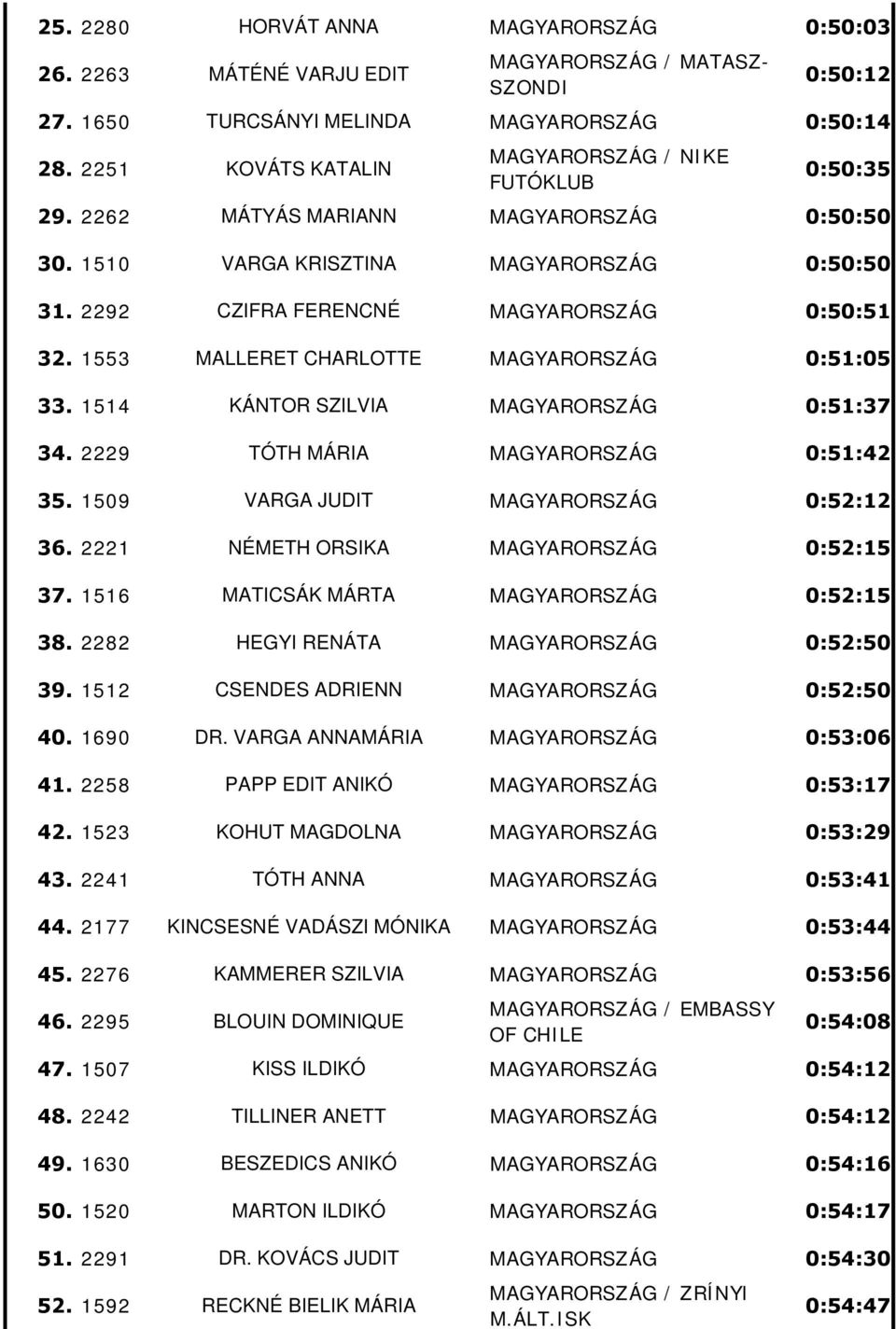 1553 MALLERET CHARLOTTE MAGYARORSZÁG 0:51:05 33. 1514 KÁNTOR SZILVIA MAGYARORSZÁG 0:51:37 34. 2229 TÓTH MÁRIA MAGYARORSZÁG 0:51:42 35. 1509 VARGA JUDIT MAGYARORSZÁG 0:52:12 36.