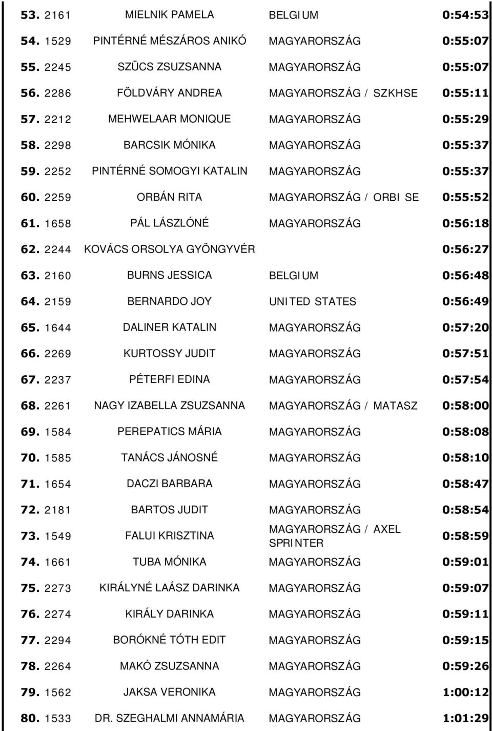 1658 PÁL LÁSZLÓNÉ MAGYARORSZÁG 0:56:18 62. 2244 KOVÁCS ORSOLYA GYÖNGYVÉR 0:56:27 63. 2160 BURNS JESSICA BELGIUM 0:56:48 64. 2159 BERNARDO JOY UNITED STATES 0:56:49 65.