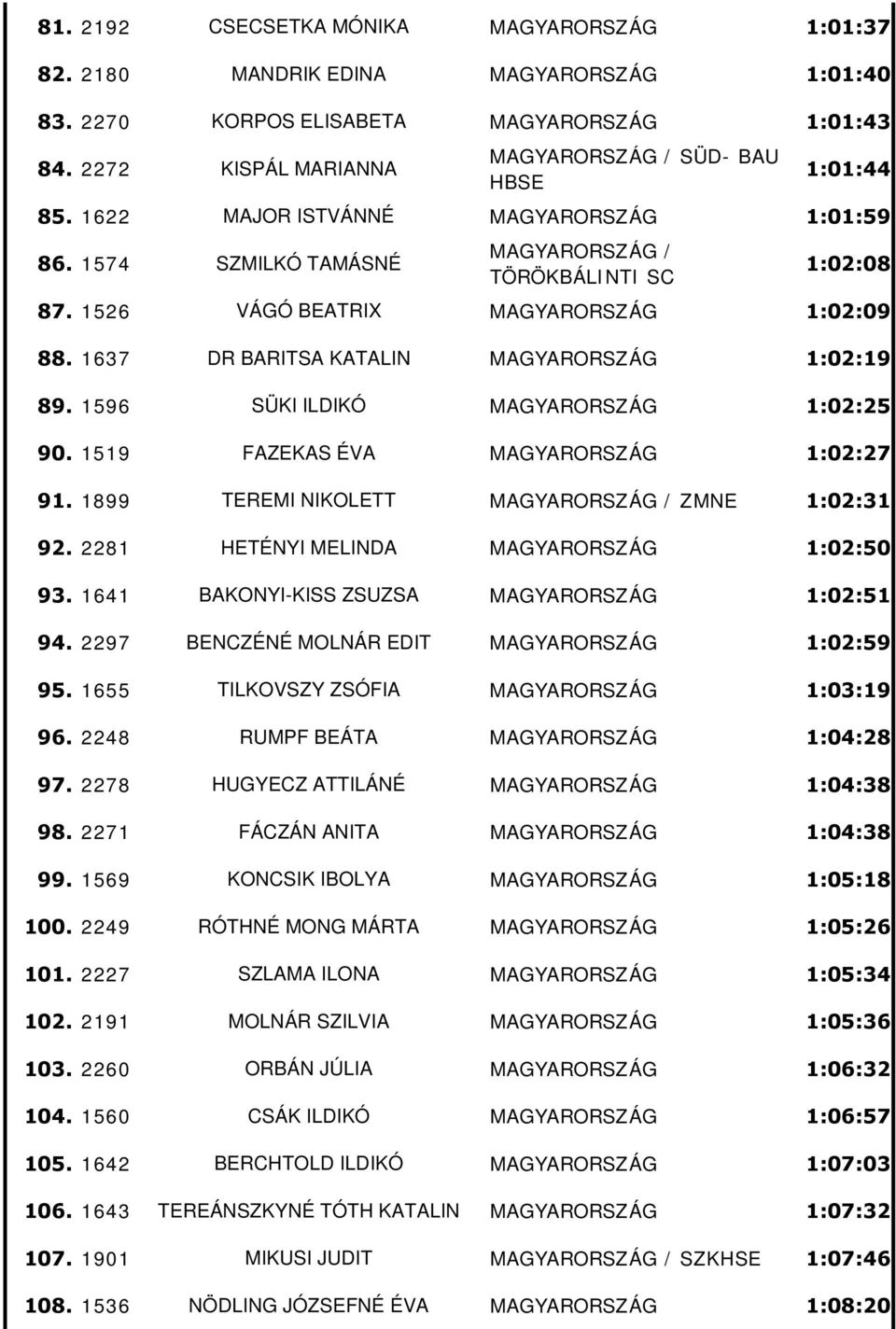 1526 VÁGÓ BEATRIX MAGYARORSZÁG 1:02:09 88. 1637 DR BARITSA KATALIN MAGYARORSZÁG 1:02:19 89. 1596 SÜKI ILDIKÓ MAGYARORSZÁG 1:02:25 90. 1519 FAZEKAS ÉVA MAGYARORSZÁG 1:02:27 91.