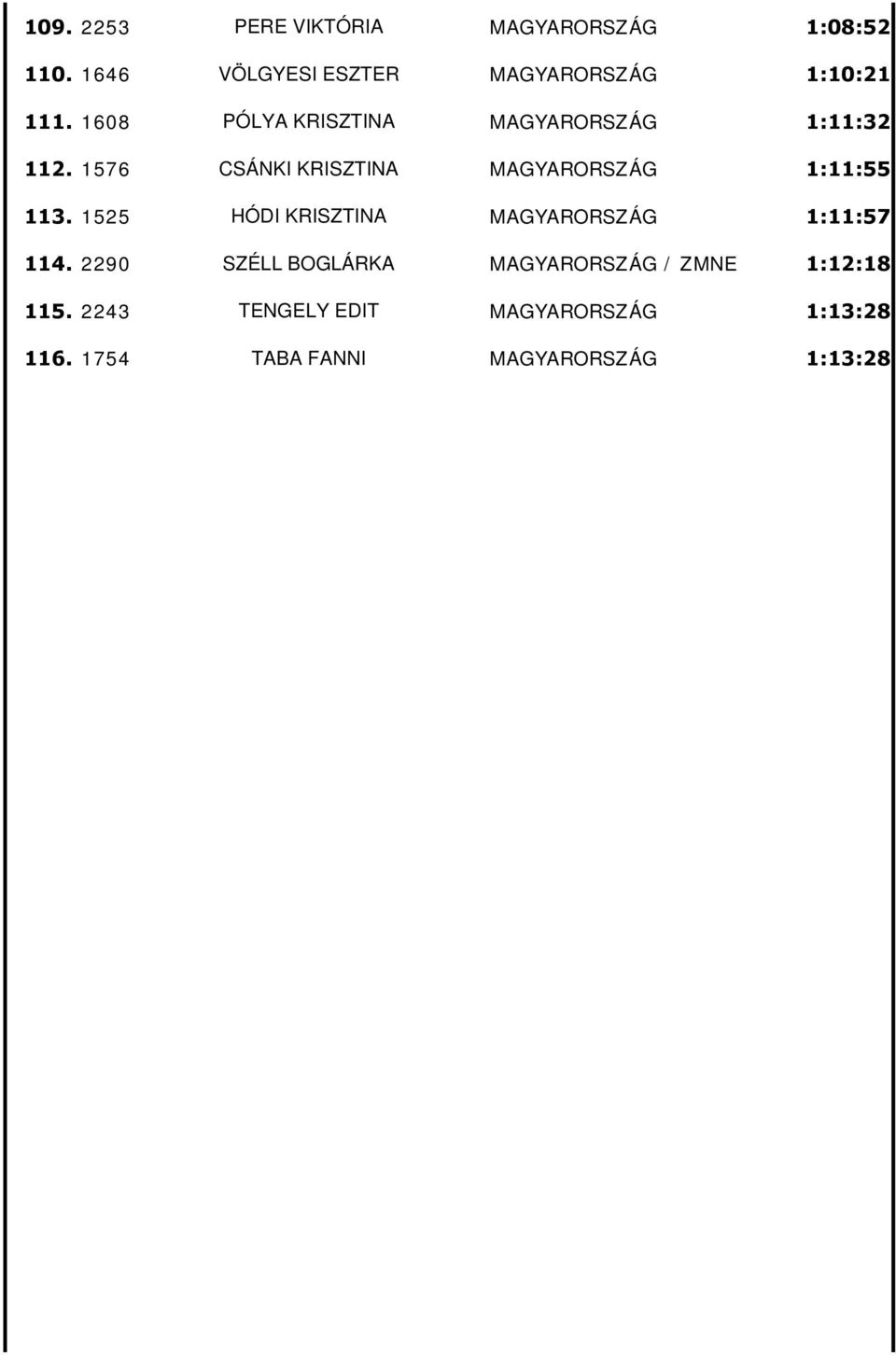 1576 CSÁNKI KRISZTINA MAGYARORSZÁG 1:11:55 113. 1525 HÓDI KRISZTINA MAGYARORSZÁG 1:11:57 114.