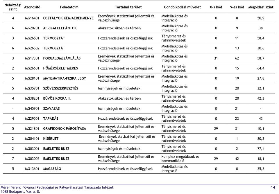 statisztikai jellemzői és valószínűsége 2 MG26601 HŐMÉRSÉKLETMÉRÉS Hozzárendelések és összefüggések 5 MG28101 MATEMATIKA-FIZIKA JEGY Események statisztikai jellemzői és valószínűsége 5 MG35701