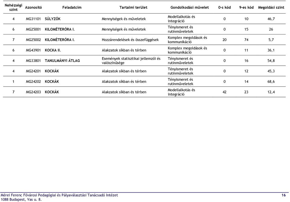 Alakzatok síkban és térben 4 MG33801 TANULMÁNYI ÁTLAG Események statisztikai jellemzői és valószínűsége 4 MG24201 KOCKÁK Alakzatok síkban és térben 1 MG24202 KOCKÁK Alakzatok síkban és térben 7