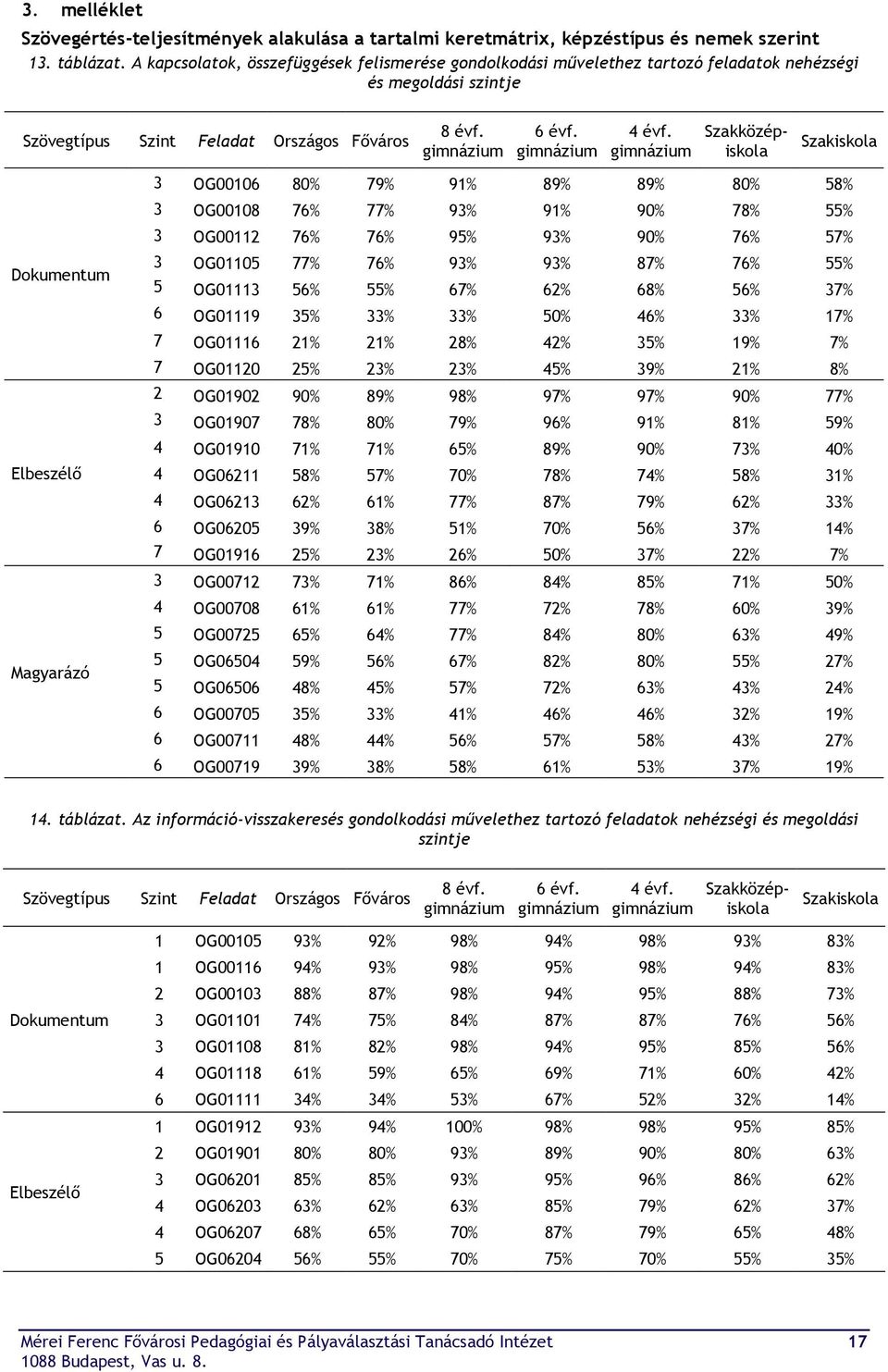 Dokumentum Elbeszélő Magyarázó 3 OG00106 80% 79% 91% 89% 89% 80% 58% 3 OG00108 76% 77% 93% 91% 90% 78% 55% 3 OG00112 76% 76% 95% 93% 90% 76% 57% 3 OG01105 77% 76% 93% 93% 87% 76% 55% 5 OG01113 56%