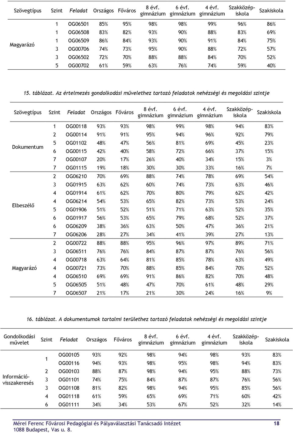 5 OG00702 61% 59% 63% 76% 74% 59% 40% 15. táblázat.