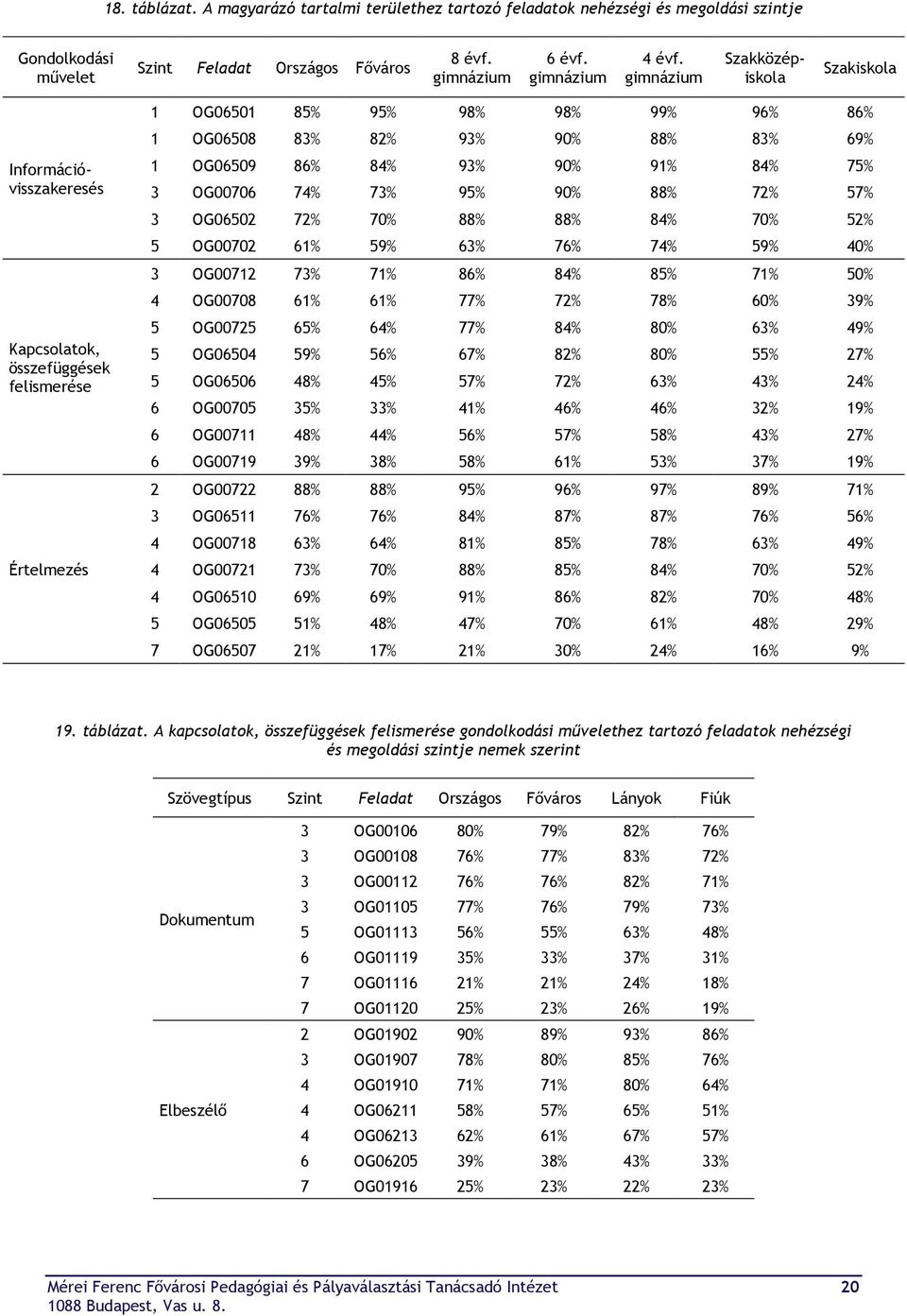 74% 73% 95% 90% 88% 72% 57% 3 OG06502 72% 70% 88% 88% 84% 70% 52% 5 OG00702 61% 59% 63% 76% 74% 59% 40% 3 OG00712 73% 71% 86% 84% 85% 71% 50% 4 OG00708 61% 61% 77% 72% 78% 60% 39% 5 OG00725 65% 64%