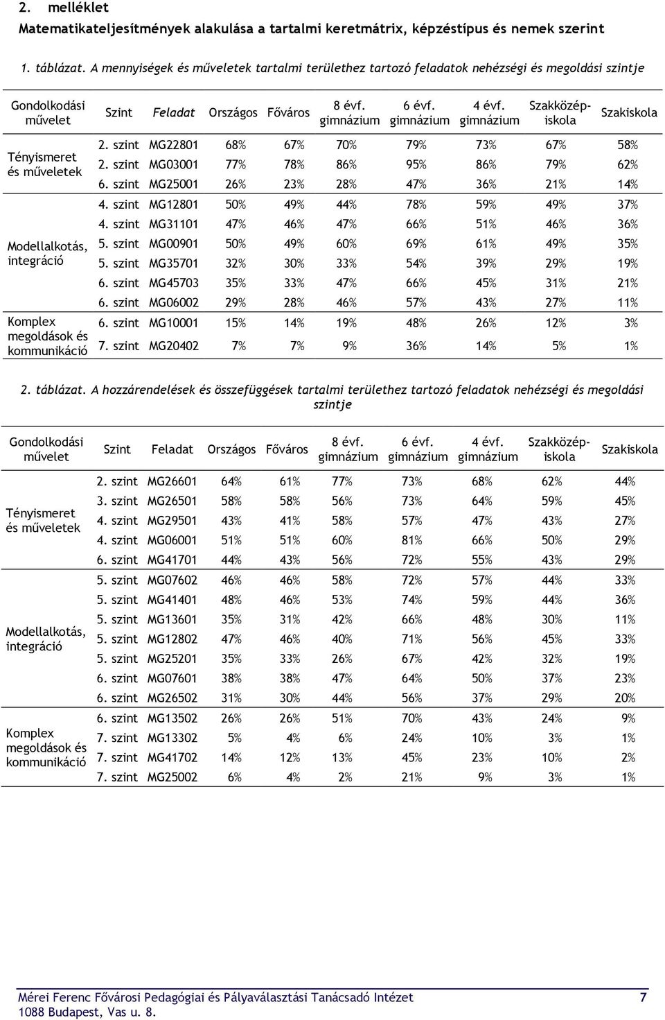 Tényismeret és műveletek Modellalkotás, integráció Komplex megoldások és kommunikáció 2. szint MG22801 68% 67% 70% 79% 73% 67% 58% 2. szint MG03001 77% 78% 86% 95% 86% 79% 62% 6.