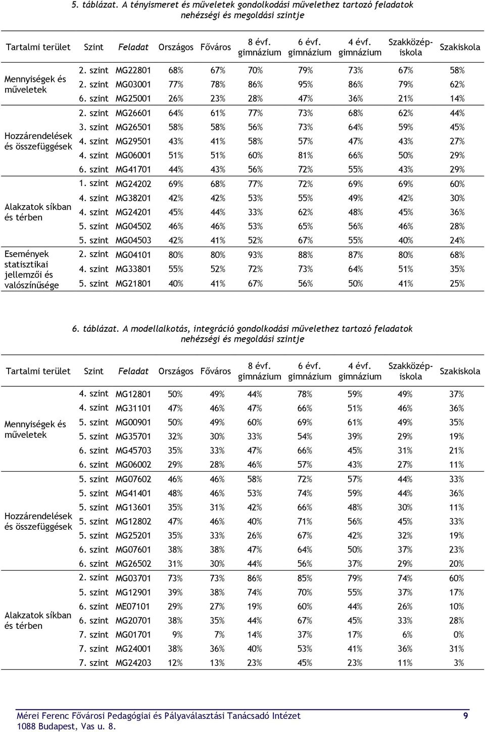 szint MG03001 77% 78% 86% 95% 86% 79% 62% 6. szint MG25001 26% 23% 28% 47% 36% 21% 14% 2. szint MG26601 64% 61% 77% 73% 68% 62% 44% 3. szint MG26501 58% 58% 56% 73% 64% 59% 45% 4.