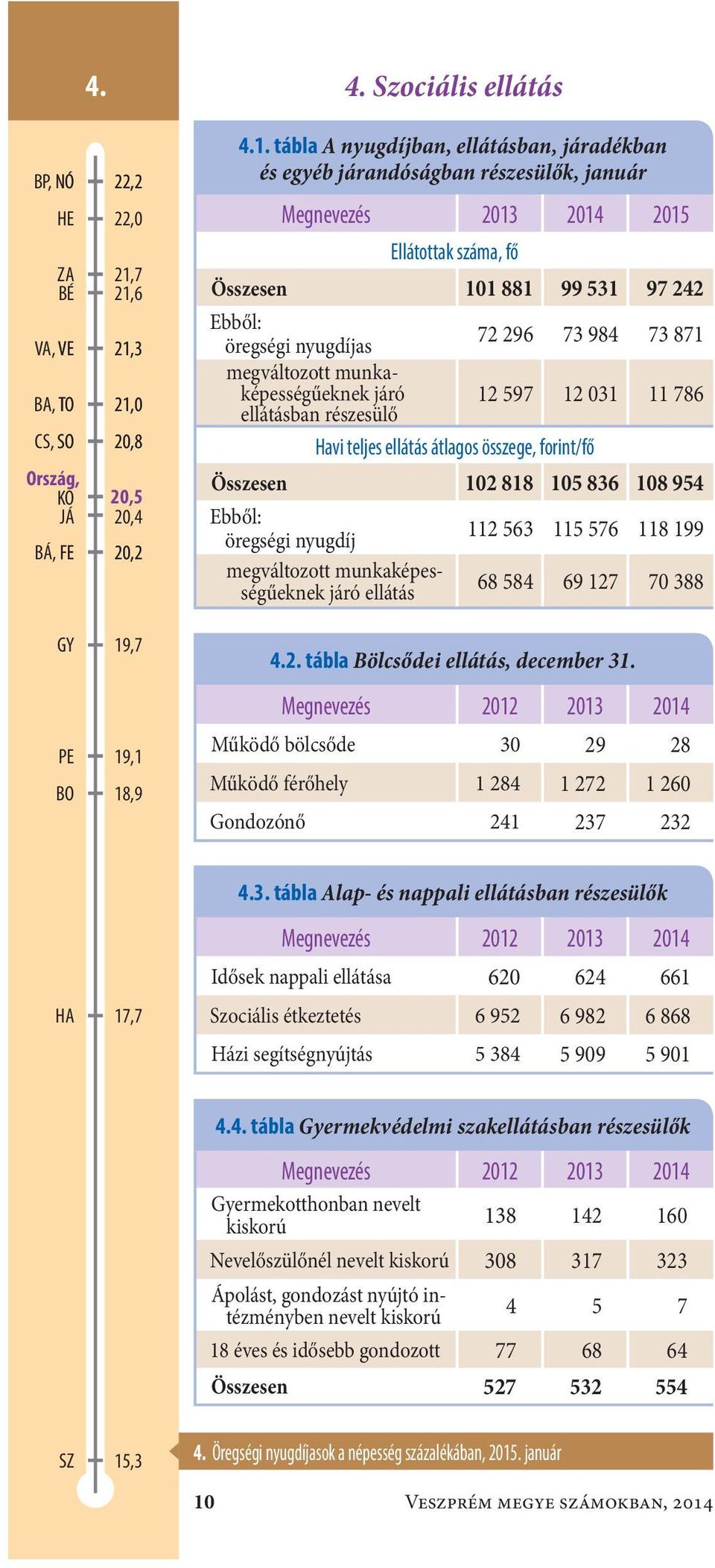 531 97 242 öregségi nyugdíjas 72 296 73 984 73 871 megváltozott munkaképességűeknek járó ellátásban részesülő 12 597 12 31 11 786 Havi teljes ellátás átlagos összege, forint/fő Összesen12 818 15 836