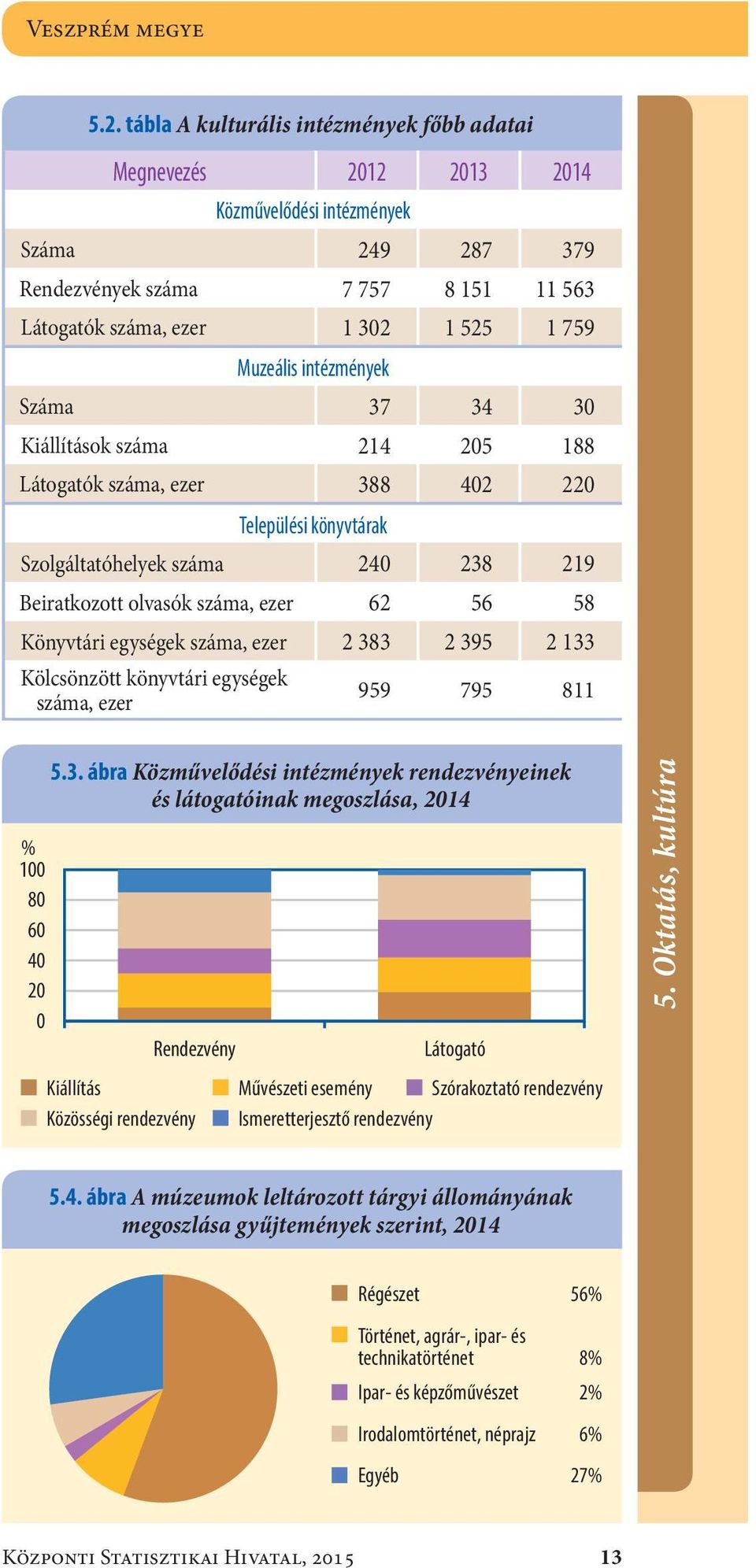 intézmények Száma37 34 3 Kiállítások száma214 25 188 Látogatók száma, ezer388 42 22 Települési könyvtárak Szolgáltatóhelyek száma24 238 219 Beiratkozott olvasók száma, ezer62 56 58 Könyvtári egységek