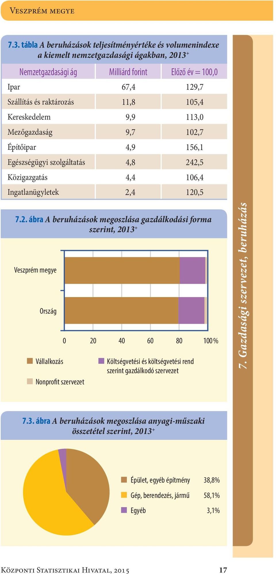 15,4 Kereskedelem 9,9 113, Mezőgazdaság 9,7 12,