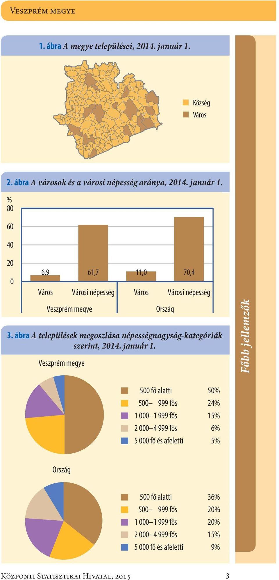 % 8 6 4 2 6,9 61,7 11, 7,4 Város Városi népesség Város Városi népesség Veszprém megye 3.