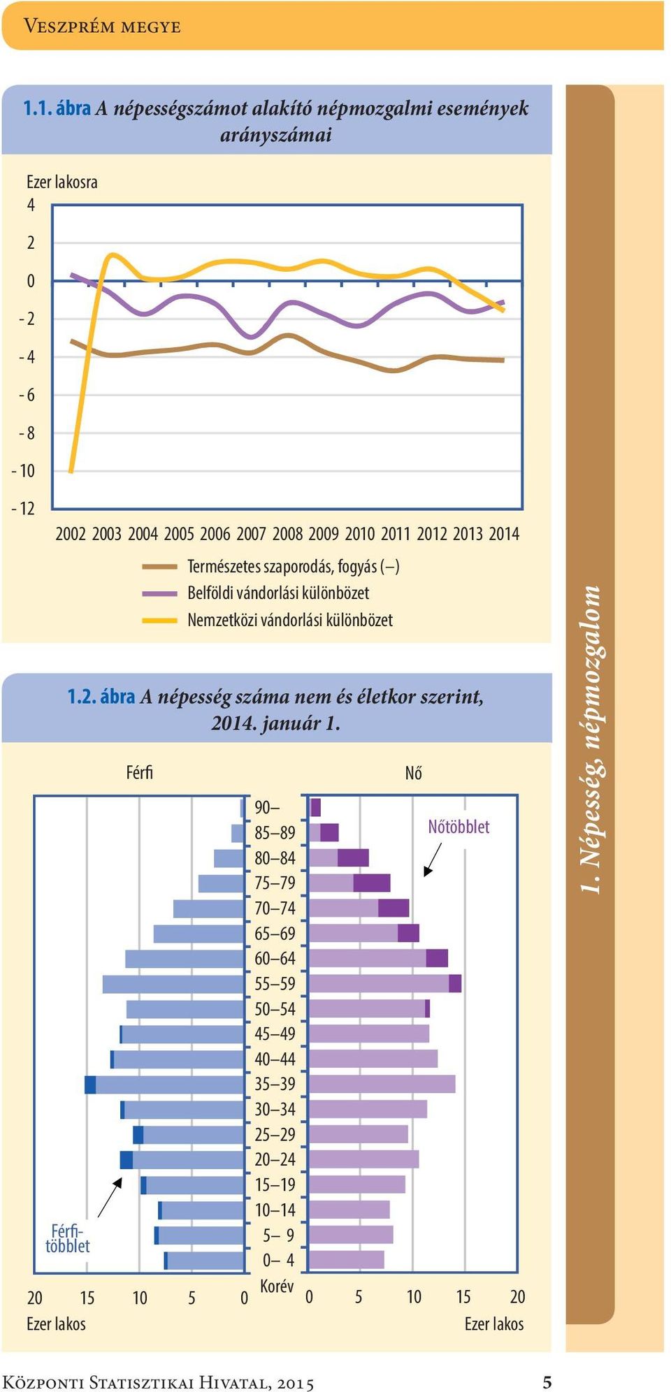 213 214 2 15 Ezer lakos 1.2. ábra A népesség száma nem és életkor szerint, 214. január 1.