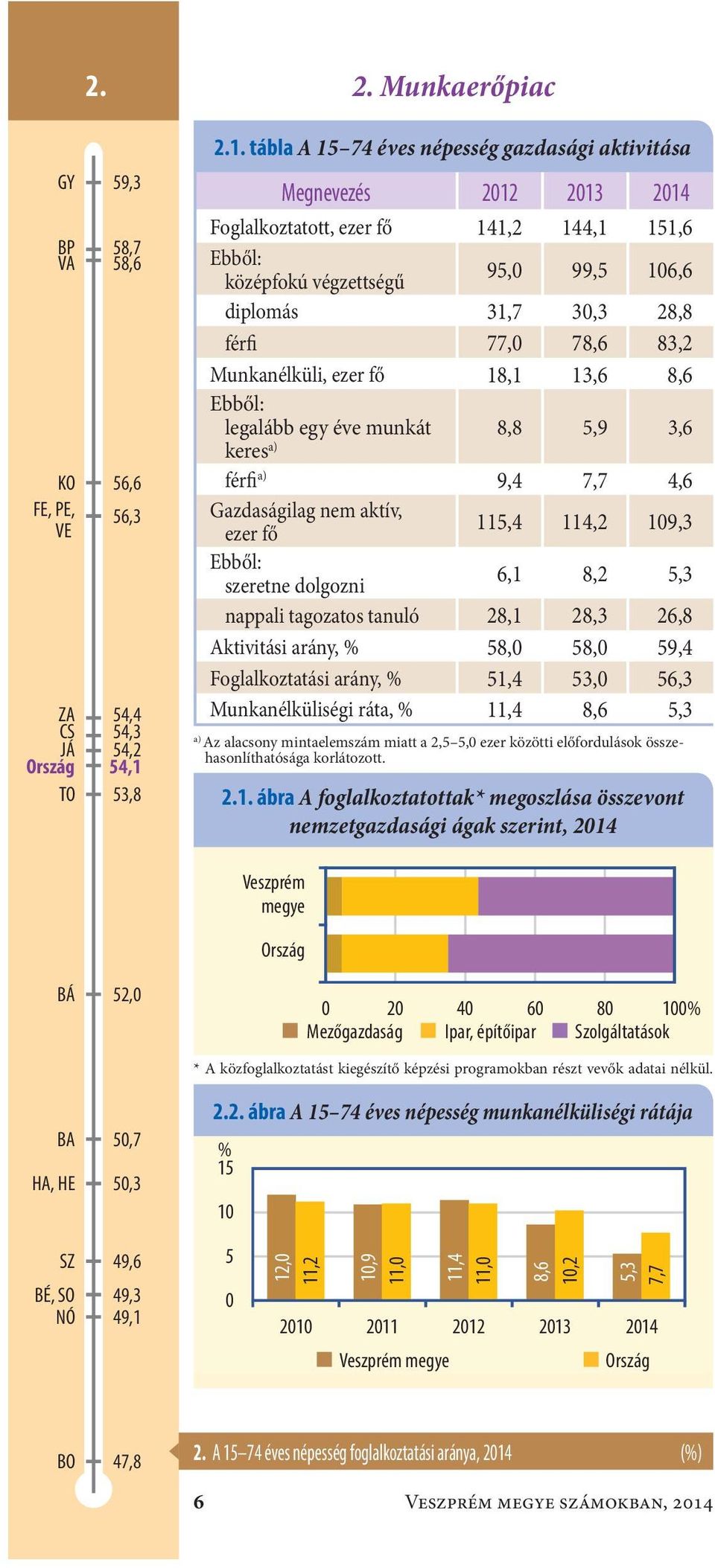 tábla A 15 74 éves népesség gazdasági aktivitása Megnevezés 212 213 214 Foglalkoztatott, ezer fő141,2 144,1 151,6 középfokú végzettségű 95, 99,5 16,6 diplomás31,7 3,3 28,8 férfi77, 78,6 83,2