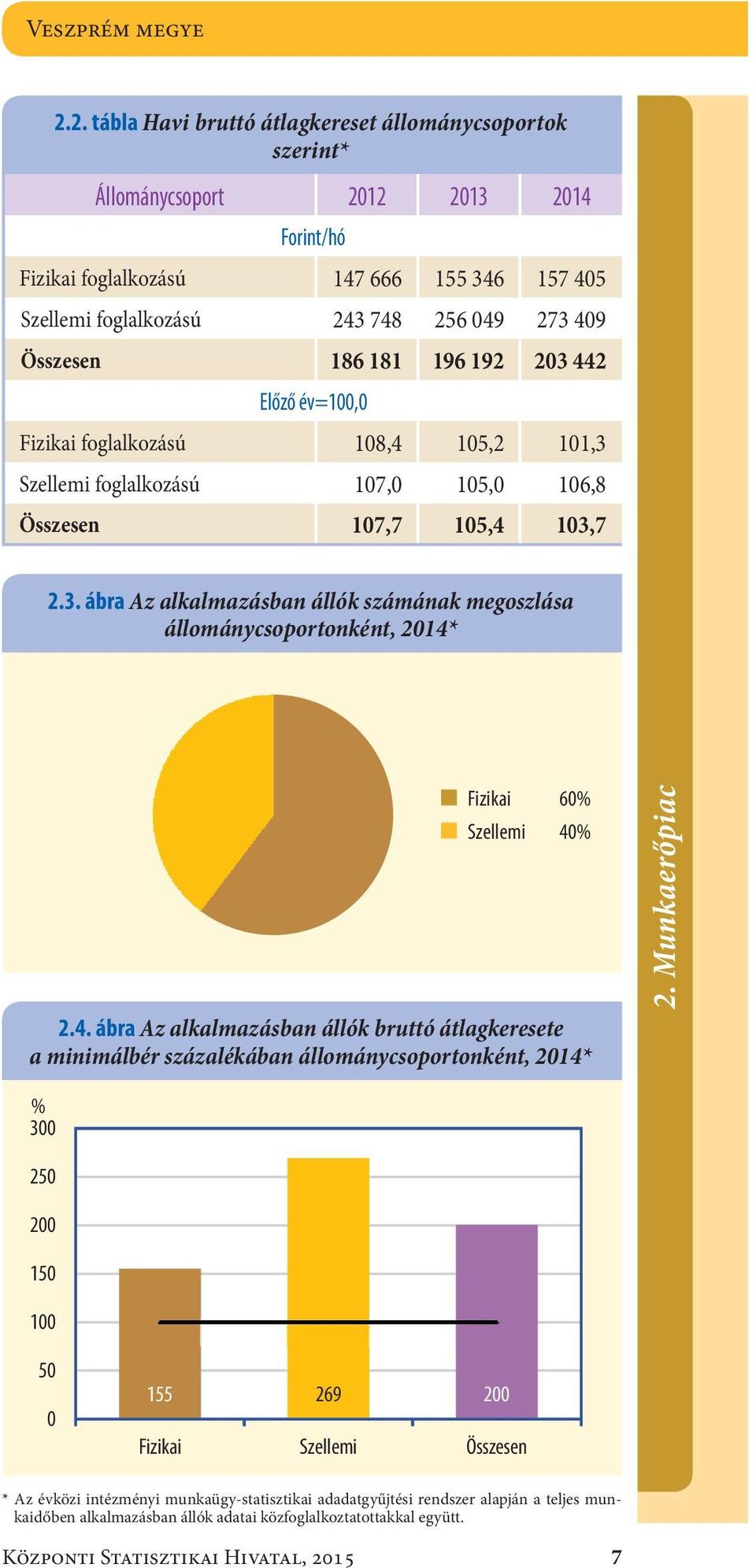 181 196 192 23 442 Előző év=1, Fizikai foglalkozású18,4 15,2 11,3 Szellemi foglalkozású17, 15, 16,8 Összesen17,7 15,4 13,7 2.3. ábra Az alkalmazásban állók számának megoszlása állománycsoportonként, 214* Fizikai Szellemi 6 % 4 % 2.