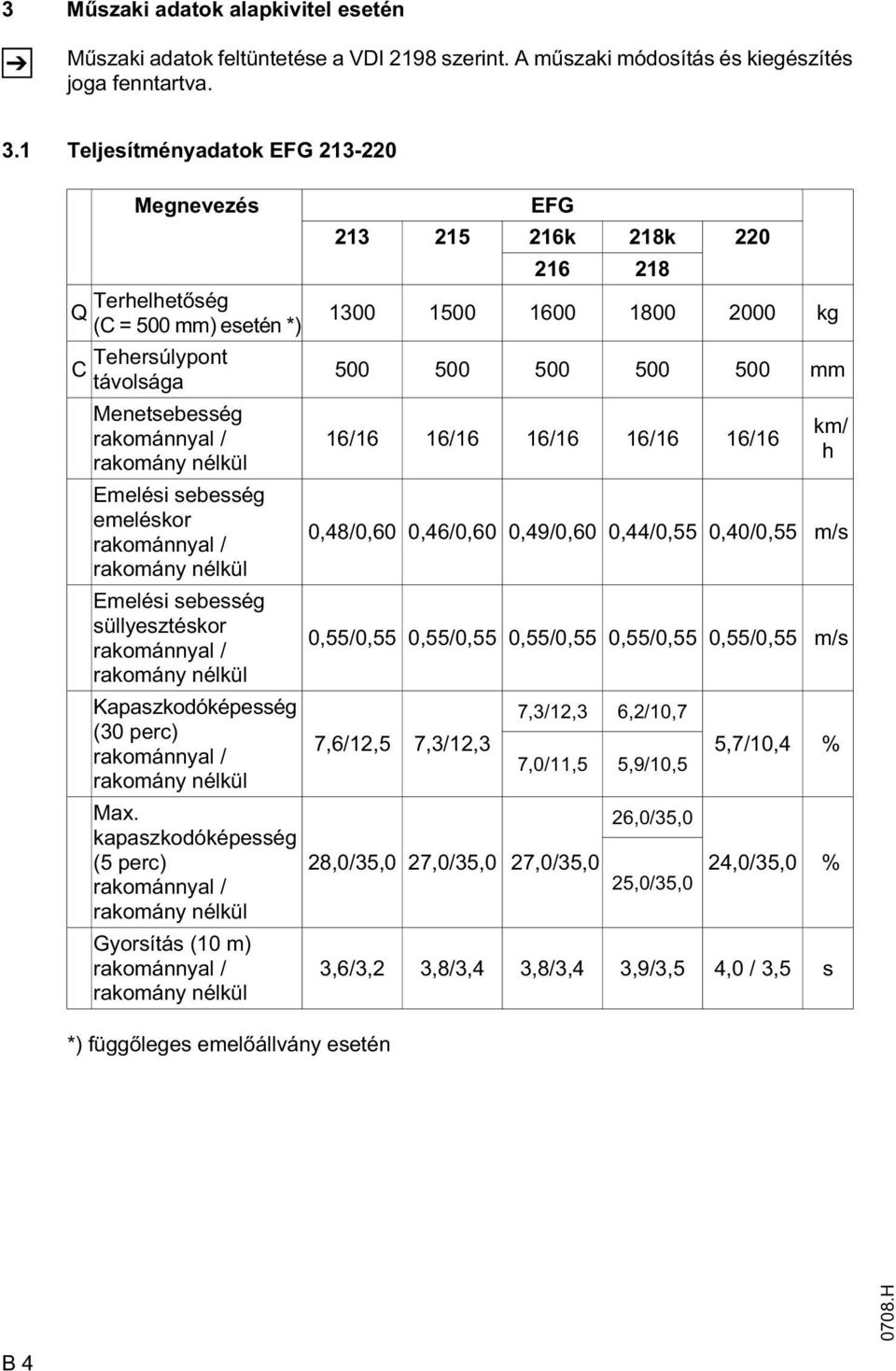 rakomány nélkül Emelési sebesség süllyesztéskor rakománnyal / rakomány nélkül Kapaszkodóképesség (30 perc) rakománnyal / rakomány nélkül *) függ leges emel állvány esetén EFG 213 215 216k 218k 220