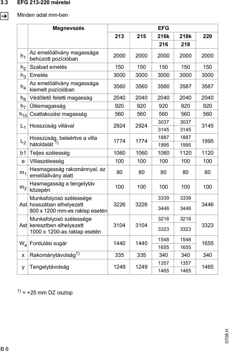 920 920 h 10 Csatlakozási magasság 560 560 560 560 560 L 1 Hosszúság villával 2924 2924 3037 3037 3145 3145 3145 L 2 Hosszúság, beleértve a villa 1887 1887 hátoldalát 1) 1774 1774 1995 1995 1995 b1