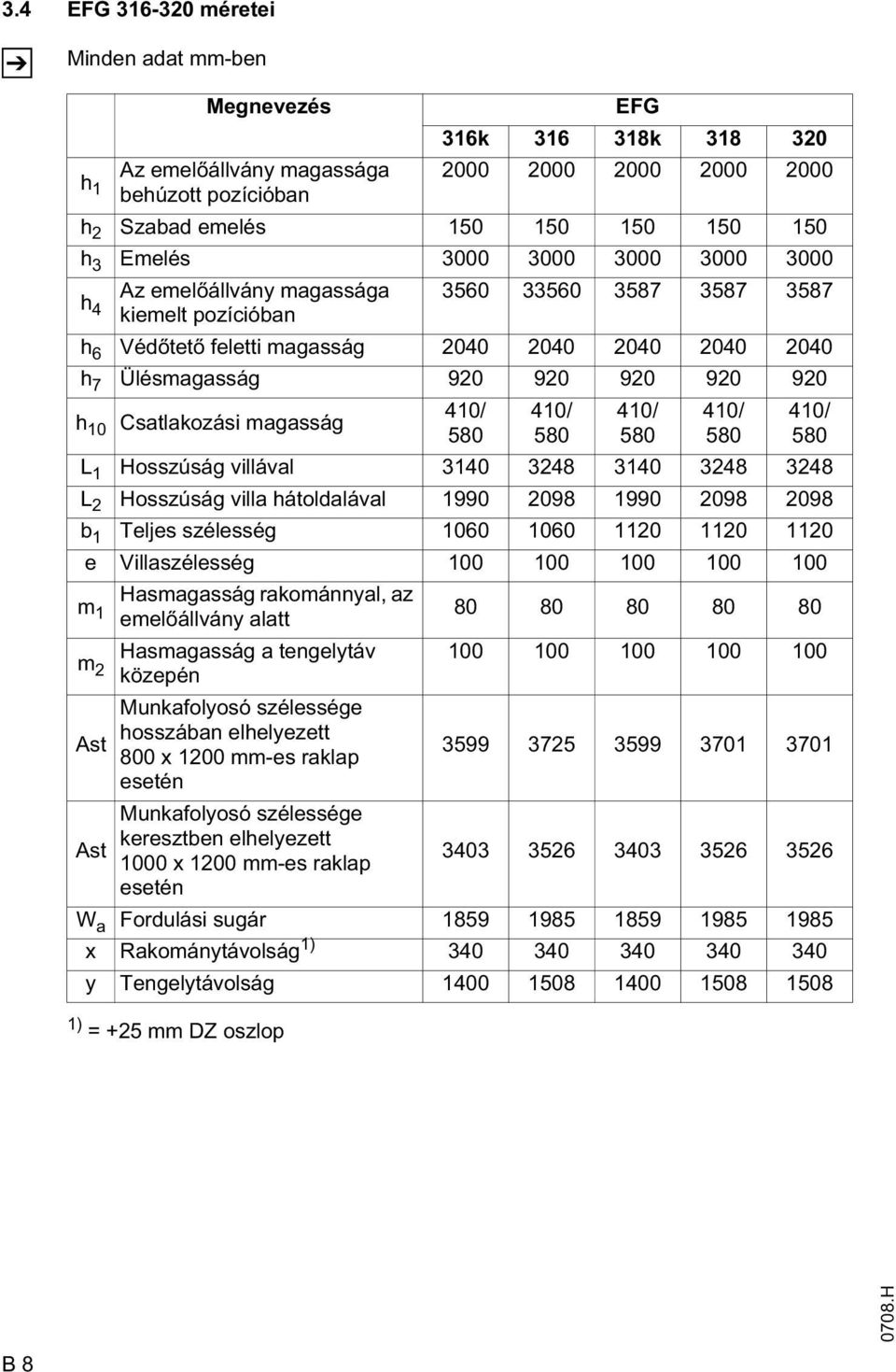 10 Csatlakozási magasság 410/ 580 410/ 580 410/ 580 410/ 580 410/ 580 L 1 Hosszúság villával 3140 3248 3140 3248 3248 L 2 Hosszúság villa hátoldalával 1990 2098 1990 2098 2098 b 1 Teljes szélesség