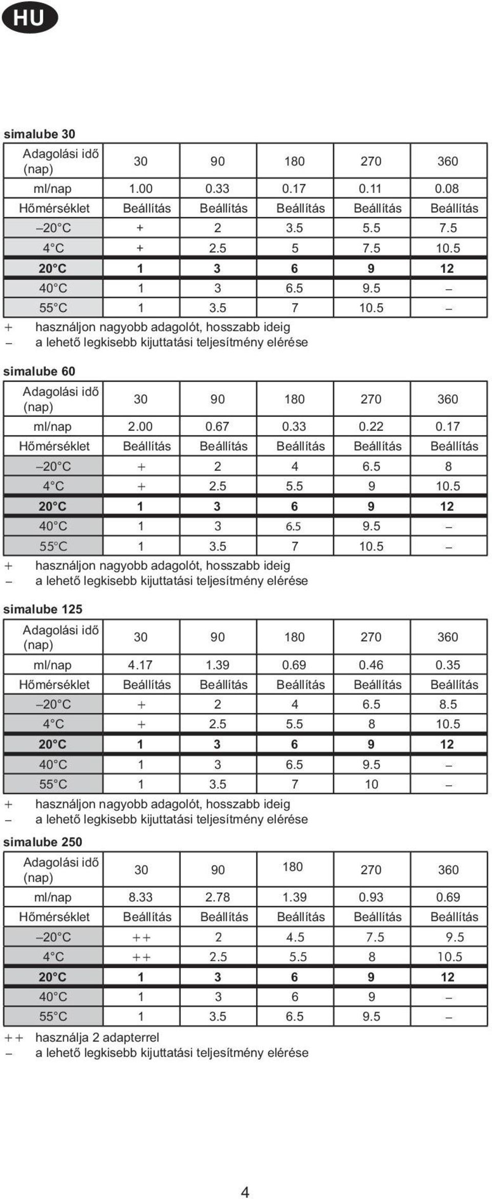 5 + használjon nagyobb adagolót, hosszabb ideig a lehető legkisebb kijuttatási teljesítmény elérése simalube 60 Adagolási idő (nap) 30 90 180 270 360 ml/nap 2.00 0.67 0.33 0.22 0.