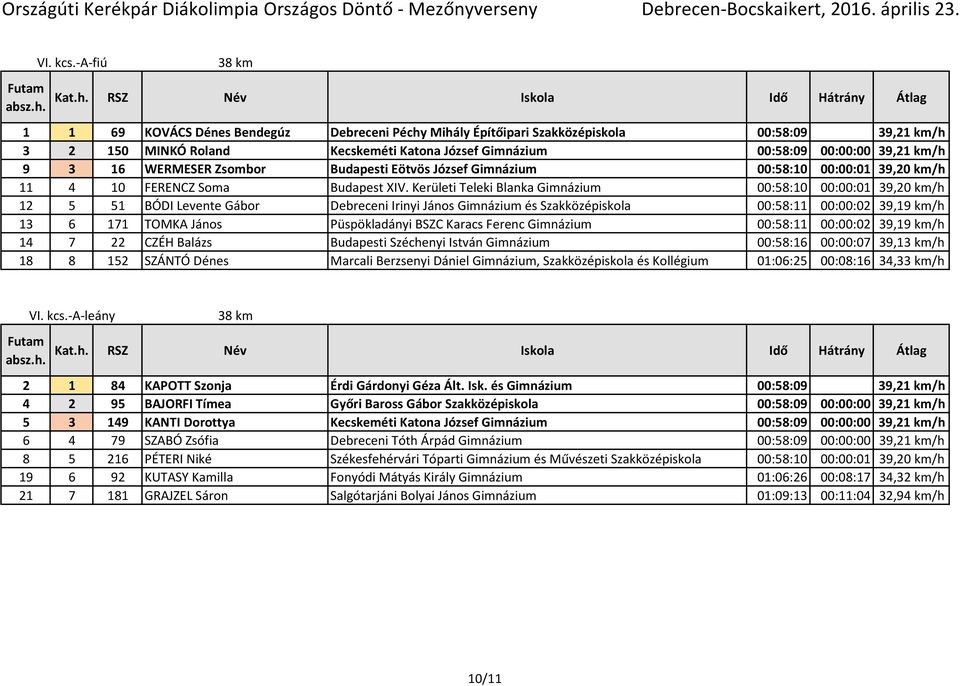 3 16 WERMESER Zsombor Budapesti Eötvös József Gimnázium 00:58:10 00:00:01 39,20 km/h 11 4 10 FERENCZ Soma Budapest XIV.