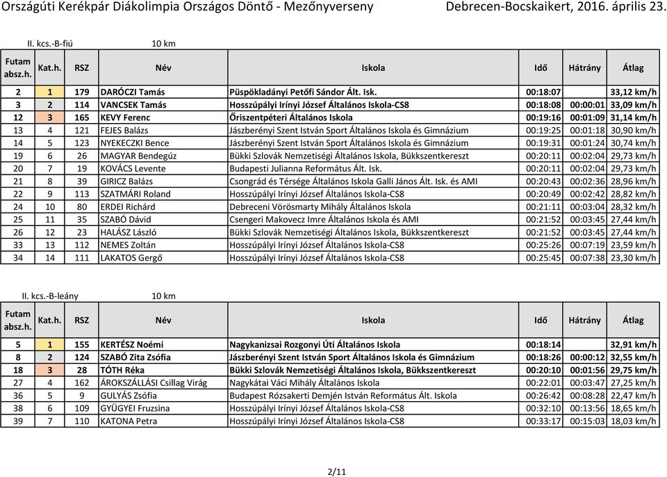 13 4 121 FEJES Balázs Jászberényi Szent István Sport Általános Iskola és Gimnázium 00:19:25 00:01:18 30,90 km/h 14 5 123 NYEKECZKI Bence Jászberényi Szent István Sport Általános Iskola és Gimnázium