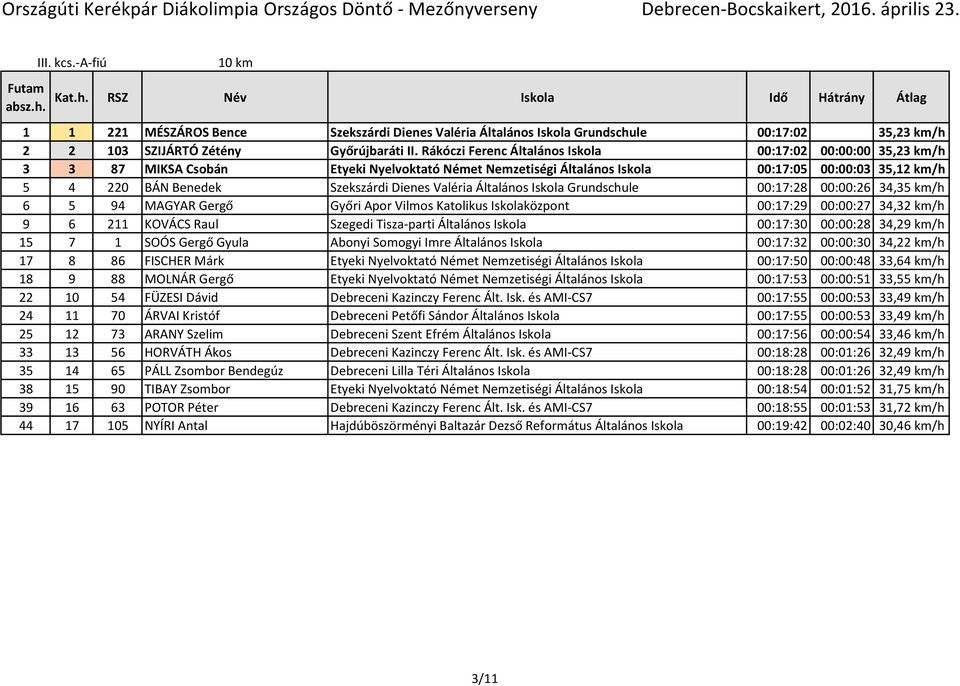 Dienes Valéria Általános Iskola Grundschule 00:17:28 00:00:26 34,35 km/h 6 5 94 MAGYAR Gergő Győri Apor Vilmos Katolikus Iskolaközpont 00:17:29 00:00:27 34,32 km/h 9 6 211 KOVÁCS Raul Szegedi