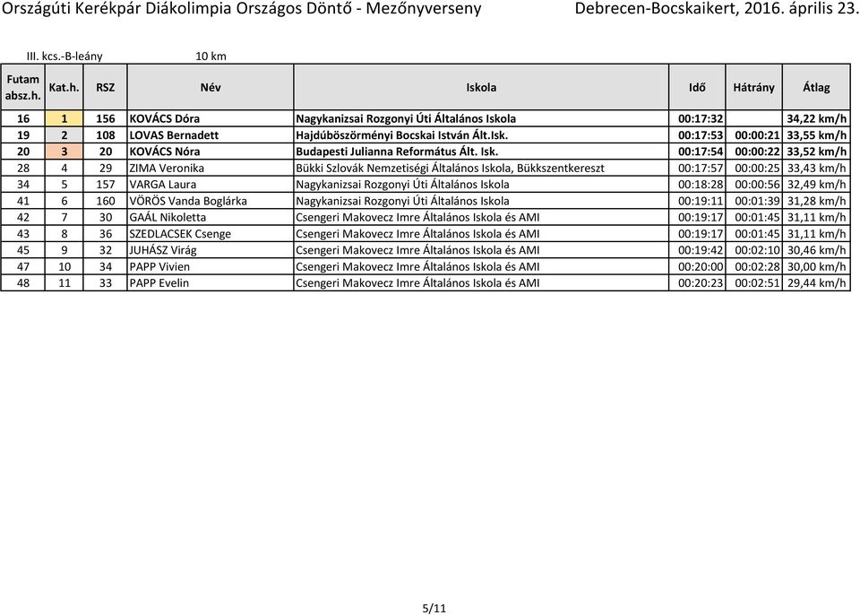 Általános Iskola 00:18:28 00:00:56 32,49 km/h 41 6 160 VÖRÖS Vanda Boglárka Nagykanizsai Rozgonyi Úti Általános Iskola 00:19:11 00:01:39 31,28 km/h 42 7 30 GAÁL Nikoletta Csengeri Makovecz Imre