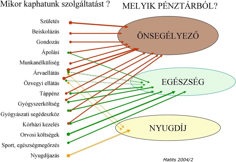 Özvegyi ellátás Táppénz Gyógyszerköltség Gyógyászati segédeszköz Kórházi