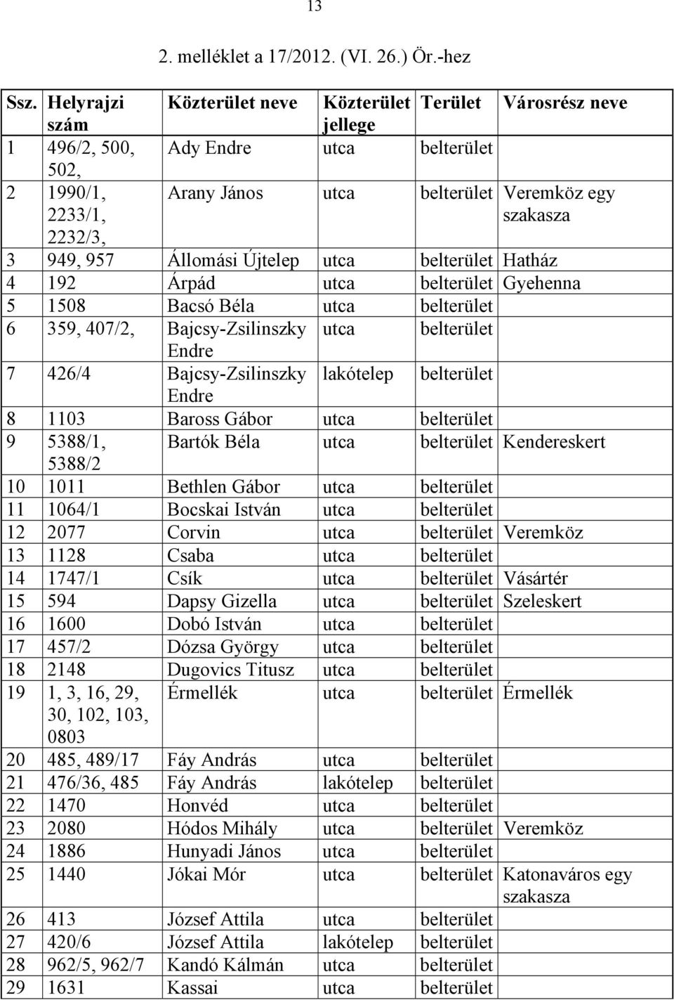 Újtelep ut elterület Htház 4 92 Árpá ut elterület Gyehenn 5 508 Bsó Bél ut elterület 6 359, 407/2, Bjsy-Zsilinszky ut elterület Enre 7 426/4 Bjsy-Zsilinszky lkótelep elterület Enre 8 03 Bross Gáor ut