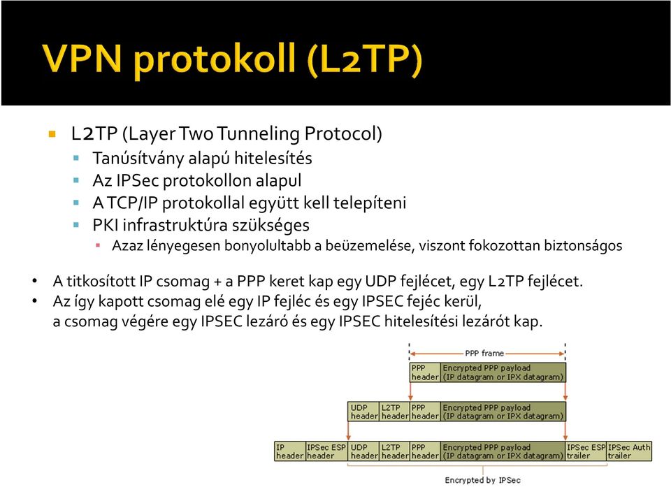 biztonságos A titkosított IP csomag + a PPP keret kap egy UDP fejlécet, egy L2TP fejlécet.