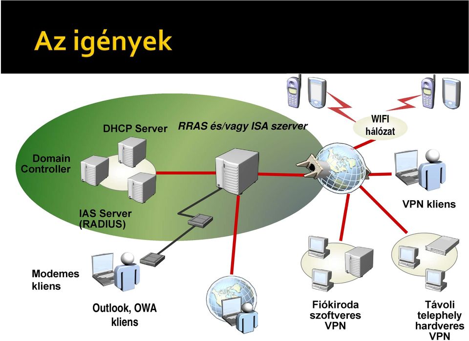 VPN kliens Modemes kliens Outlook, OWA kliens