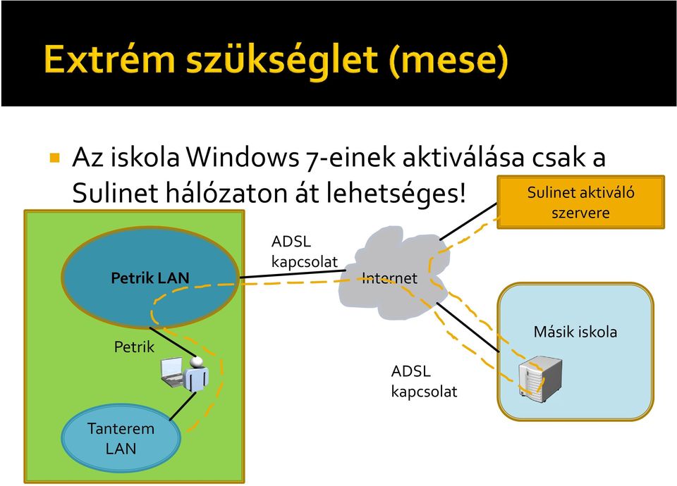 Petrik LAN ADSL kapcsolat Internet Sulinet