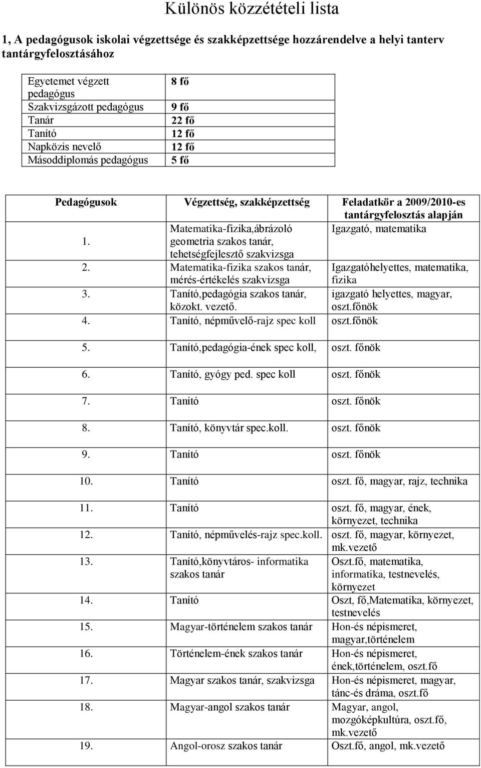 matematika 1. gemetria szaks tanár, tehetségfejlesztő szakvizsga 2. Matematika-fizika szaks tanár, mérés-értékelés szakvizsga Igazgatóhelyettes, matematika, fizika 3.