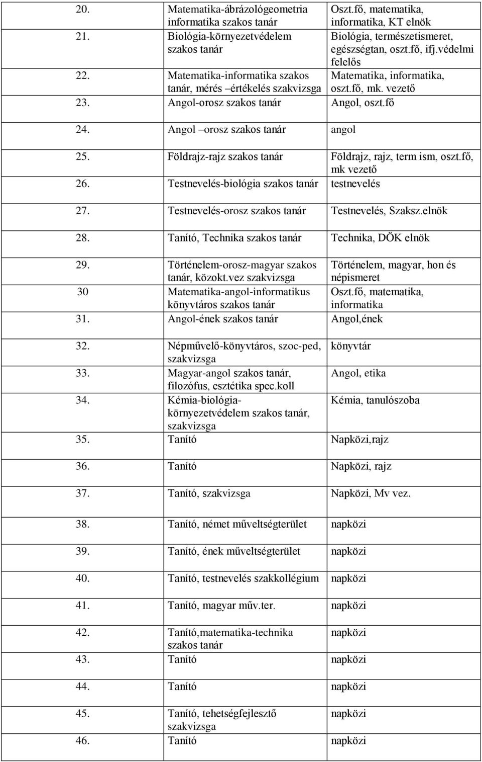 Földrajz-rajz szaks tanár Földrajz, rajz, term ism, szt.fő, mk vezető 26. Testnevelés-bilógia szaks tanár testnevelés 27. Testnevelés-rsz szaks tanár Testnevelés, Szaksz.elnök 28.